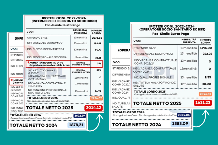 Ipotesi buste paga con il rinnovo del Ccnl Sanità 2022-2024