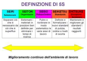 definizione5s